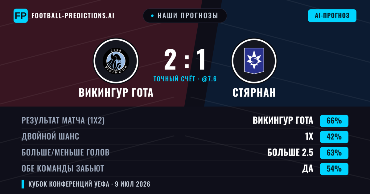 Наши прогнозы: Стярнан против Викингур Гота — Стярнан — Победа (56%); Больше 2.5; Обе забьют Да