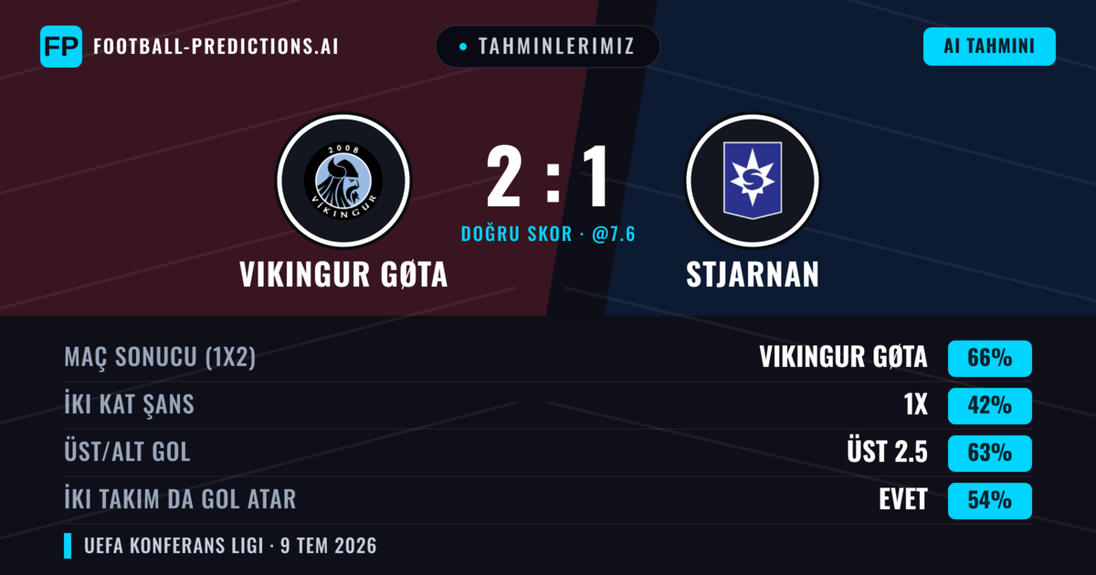 Tahminlerimiz: Stjarnan vs Vikingur Gøta — Stjarnan — Kazanmak (56%); Üst 2.5; İki taraf da gol atar: Evet