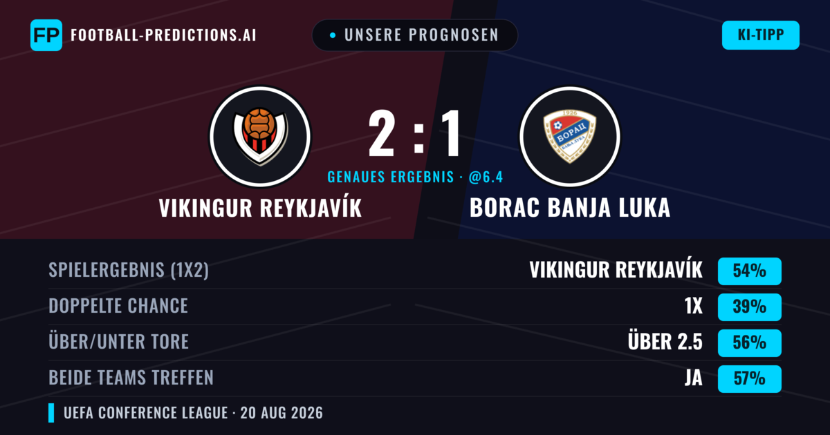 Unsere Prognosen: Vikingur Reykjavík vs Borac Banja Luka — Vikingur Reykjavík — Sieg (60%); Über 2.5; Beide treffen: Ja