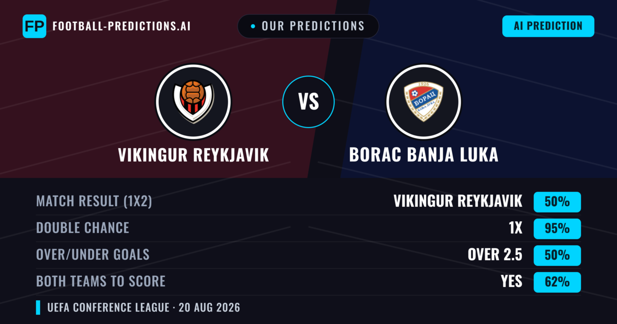 Our Predictions: Vikingur Reykjavik vs Borac Banja Luka — Vikingur Reykjavik — Win (60%); over 2.5; Both teams to score: Yes