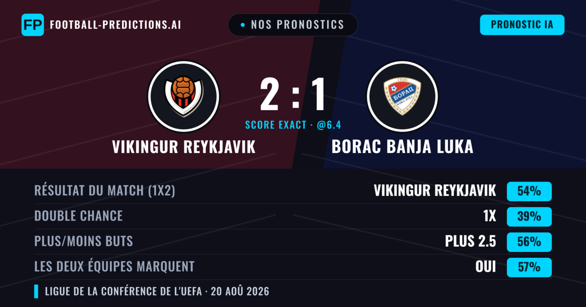 Nos pronostics: Vikingur Reykjavik vs Borac Banja Luka — Vikingur Reykjavik — Victoire (60%); Plus 2.5; Les deux marquent : Oui