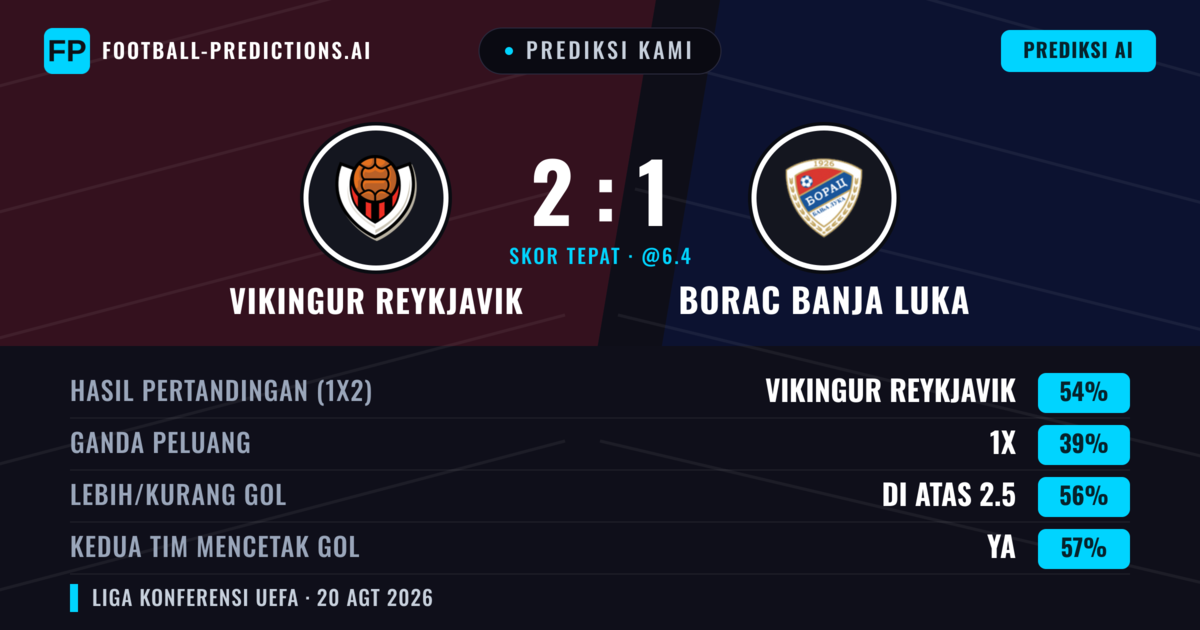 Prediksi kami: Vikingur Reykjavík vs Borac Banja Luka — Vikingur Reykjavík — Menang (60%); Lebih 2.5; Kedua tim mencetak gol: Ya