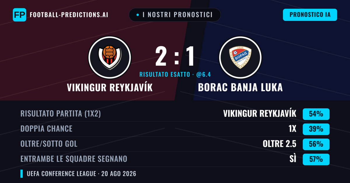 I nostri pronostici: Vikingur Reykjavík vs Borac Banja Luka — Vikingur Reykjavík — Vince (60%); Oltre 2.5; Entrambe segnano: Sì