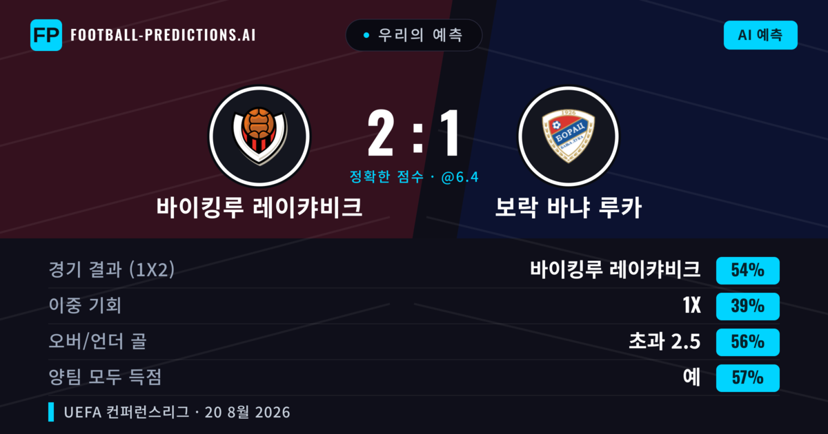 우리의 예측: 바이킹루 레이캬비크 vs 보락 바냐 루카 — 바이킹루 레이캬비크 — 승리 (60%); 초과 2.5; 양팀 모두 득점: 예