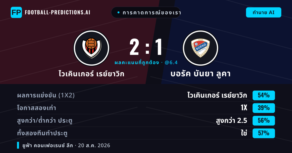 การคาดการณ์ของเรา: ไวเคินเกอร์ เรย์ยาวิก vs บอรัค บันยา ลูคา — ไวเคินเกอร์ เรย์ยาวิก — ชนะ (60%); เกิน 2.5; ทั้งสองทีมทำประตู: ใช่