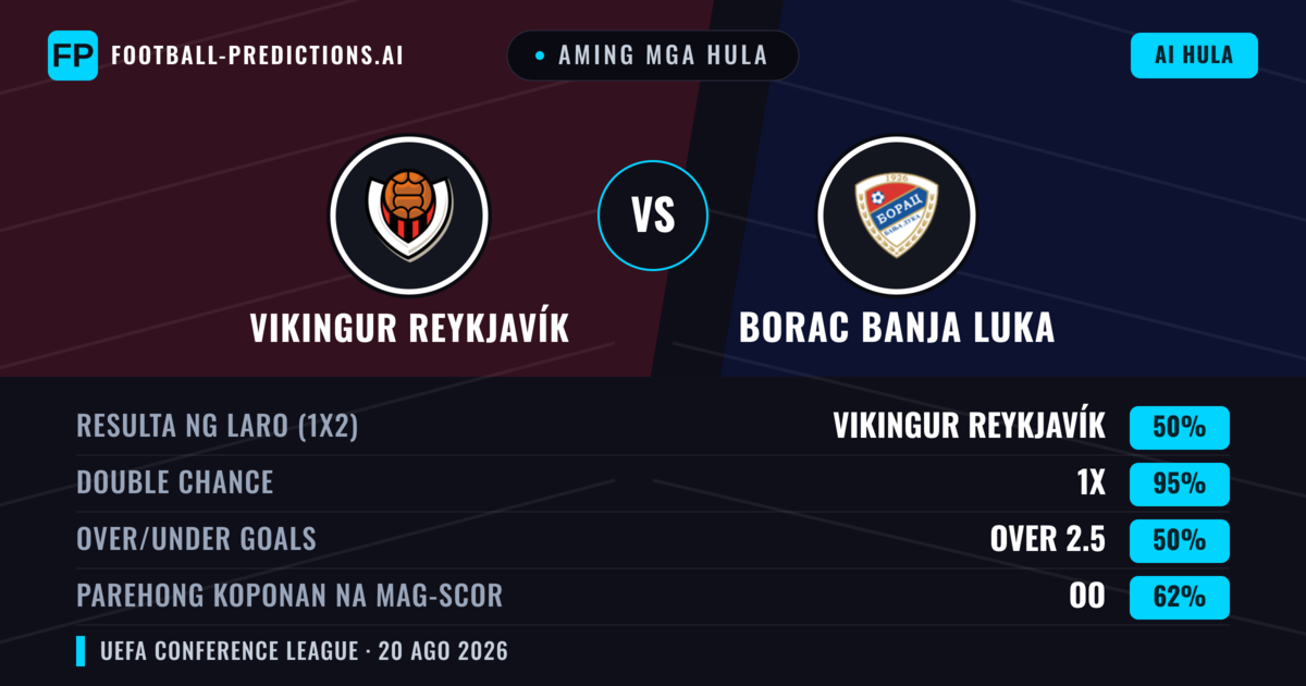 Aming mga hula: Vikingur Reykjavík vs Borac Banja Luka — Vikingur Reykjavík — Manalo (60%); Over 2.5; Parehong magbubuo: Oo