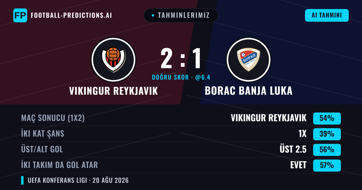 Tahminlerimiz: Vikingur Reykjavik vs Borac Banja Luka — Vikingur Reykjavik — Kazanmak (60%); Üst 2.5; İki taraf da gol atar: Evet
