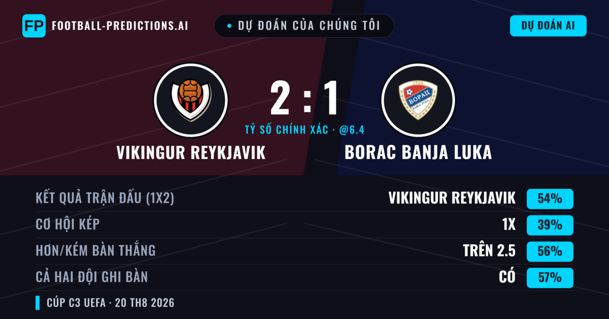 Dự đoán của chúng tôi: Vikingur Reykjavik vs Borac Banja Luka — Vikingur Reykjavik — Thắng (60%); Hơn 2.5; Cả hai ghi bàn: Có
