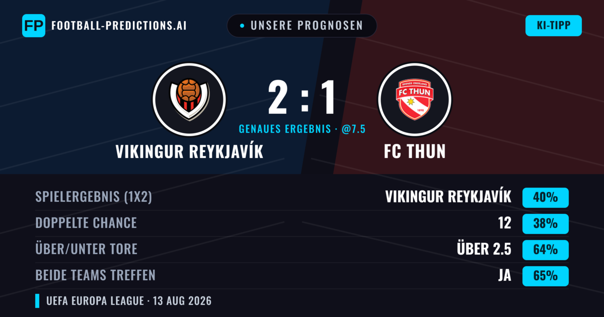Unsere Prognosen: Vikingur Reykjavík vs FC Thun — Vikingur Reykjavík — Sieg (42%); Über 2.5; Beide treffen: Ja
