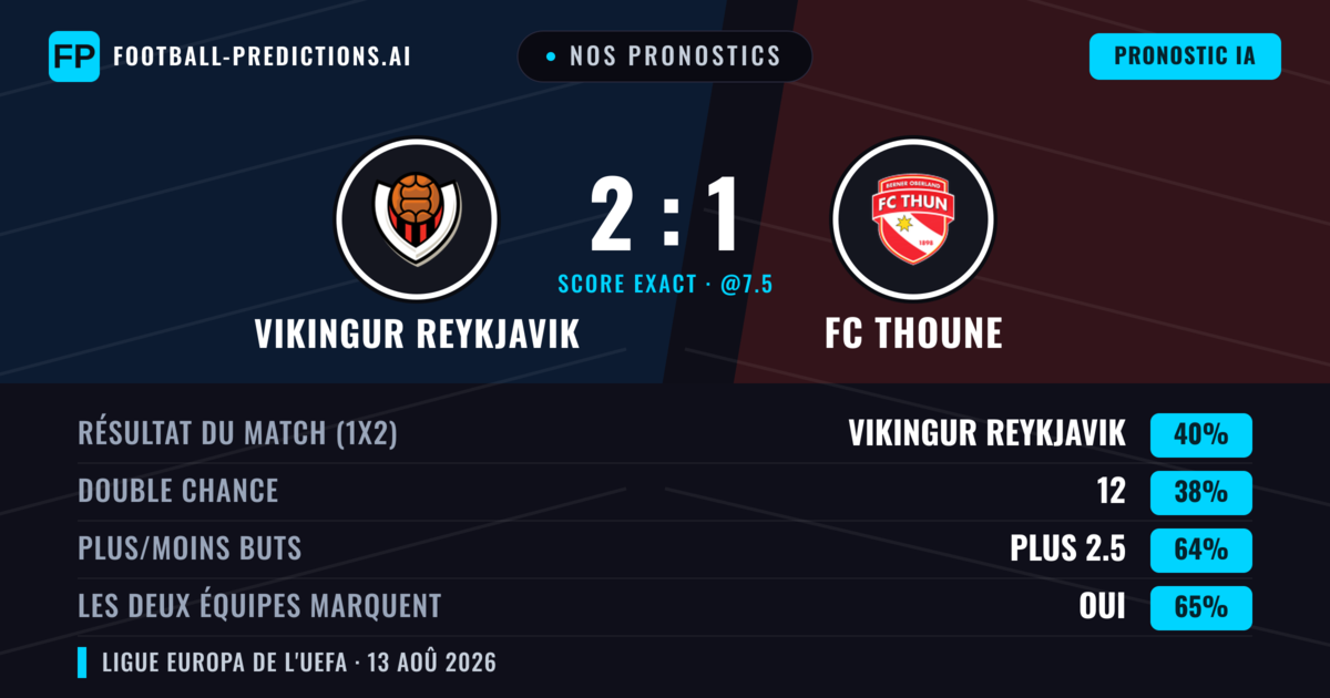 Nos pronostics: Vikingur Reykjavik vs FC Thoune — Vikingur Reykjavik — Victoire (39%); Plus 2.5; Les deux marquent : Oui