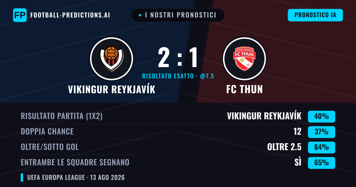 I nostri pronostici: Vikingur Reykjavík vs FC Thun — Vikingur Reykjavík — Vince (42%); Oltre 2.5; Entrambe segnano: Sì