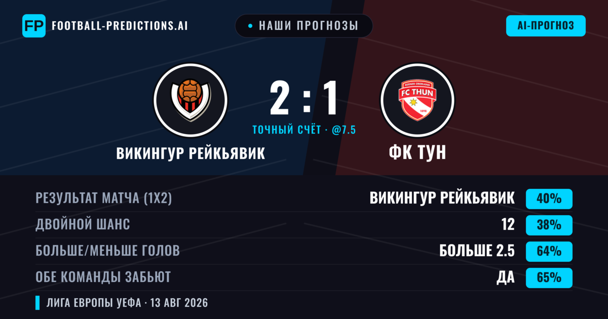 Наши прогнозы: Викингур Рейкьявик против ФК Тун — Викингур Рейкьявик — Победа (39%); Больше 2.5; Обе забьют Да