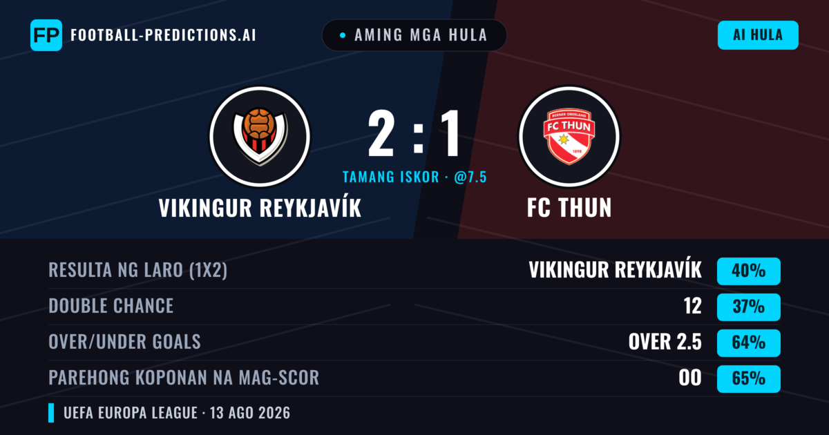 Aming mga hula: Vikingur Reykjavík vs FC Thun — Vikingur Reykjavík — Manalo (42%); Over 2.5; Parehong magbubuo: Oo