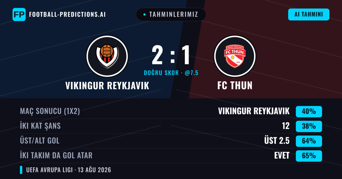 Tahminlerimiz: Vikingur Reykjavik vs FC Thun — Vikingur Reykjavik — Kazanmak (42%); Üst 2.5; İki taraf da gol atar: Evet