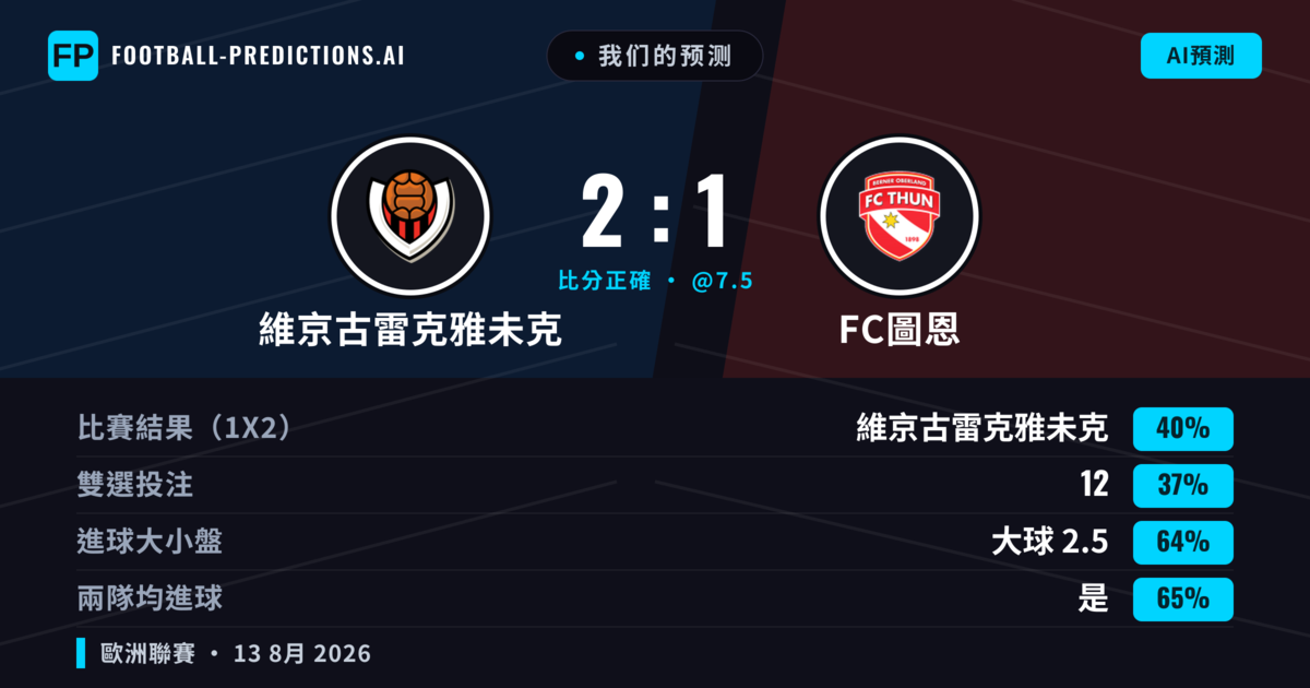 我们的预测: 維京古雷克雅未克 對 FC圖恩 — 維京古雷克雅未克 — 勝 (42%); 大球 2.5; 有進球