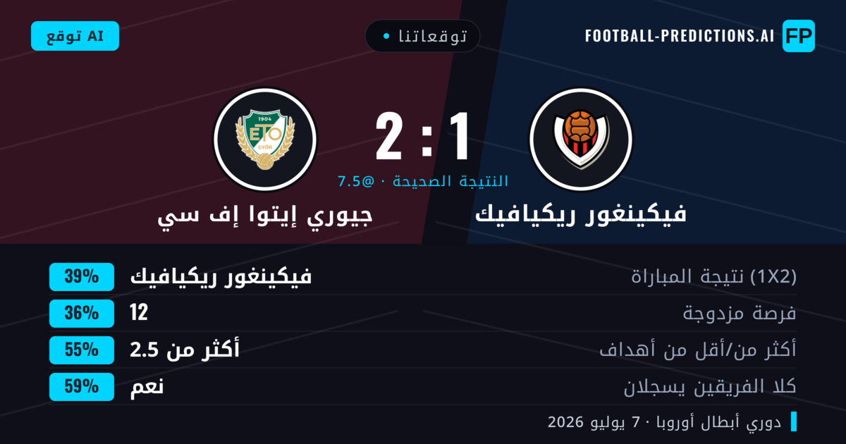 توقعاتنا: فيكينغور ريكيافيك ضد جيوري إيتوا إف سي — فيكينغور ريكيافيك — فوز (39%); أكثر من 2.5; هدفين أو أكثر