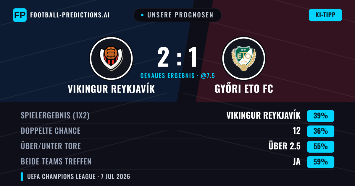Unsere Prognosen: Vikingur Reykjavík vs Győri ETO FC — Vikingur Reykjavík — Sieg (39%); Über 2.5; Beide treffen: Ja