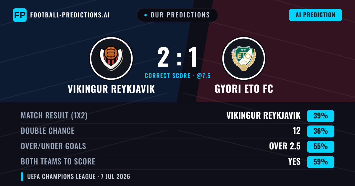 Our Predictions: Vikingur Reykjavik vs Gyori ETO FC — Vikingur Reykjavik — Win (39%); over 2.5; Both teams to score: Yes