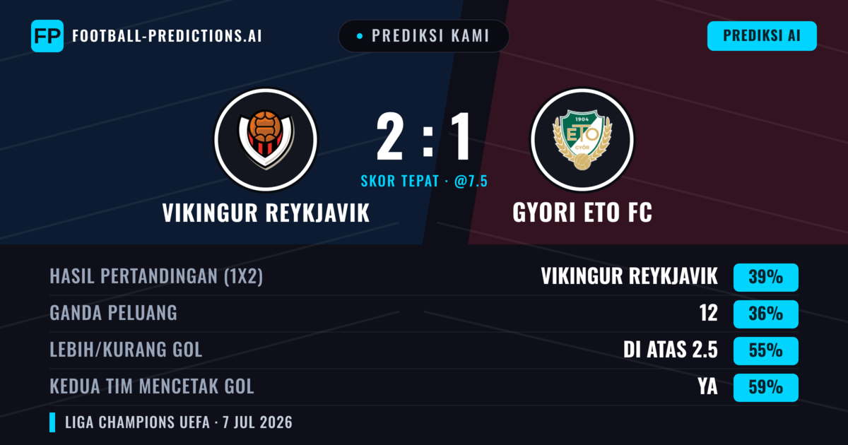 Prediksi kami: Vikingur Reykjavík vs Győri ETO FC — Vikingur Reykjavík — Menang (39%); Lebih 2.5; Kedua tim mencetak gol: Ya