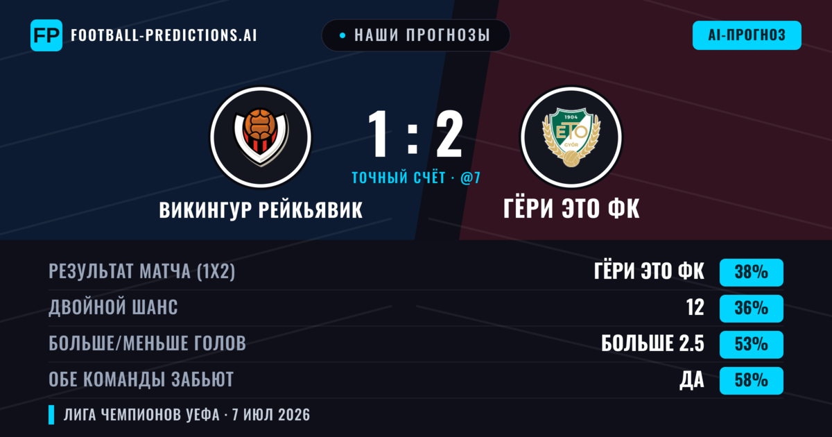 Наши прогнозы: Викингур Рейкьявик против Гёри ЭТО ФК — Викингур Рейкьявик — Победа (39%); Больше 2.5; Обе забьют Да