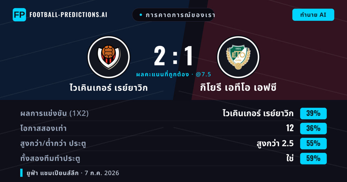 การคาดการณ์ของเรา: ไวเคินเกอร์ เรย์ยาวิก vs กิโยรี เอทีโอ เอฟซี — ไวเคินเกอร์ เรย์ยาวิก — ชนะ (39%); เกิน 2.5; ทั้งสองทีมทำประตู: ใช่