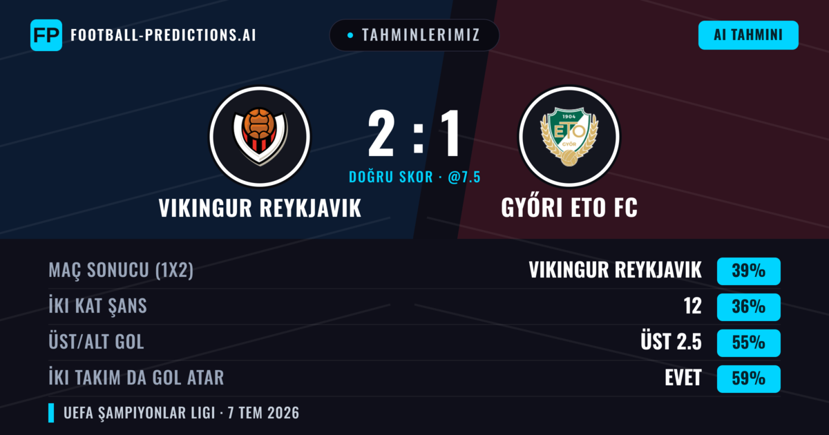 Tahminlerimiz: Vikingur Reykjavik vs Győri ETO FC — Vikingur Reykjavik — Kazanmak (39%); Üst 2.5; İki taraf da gol atar: Evet