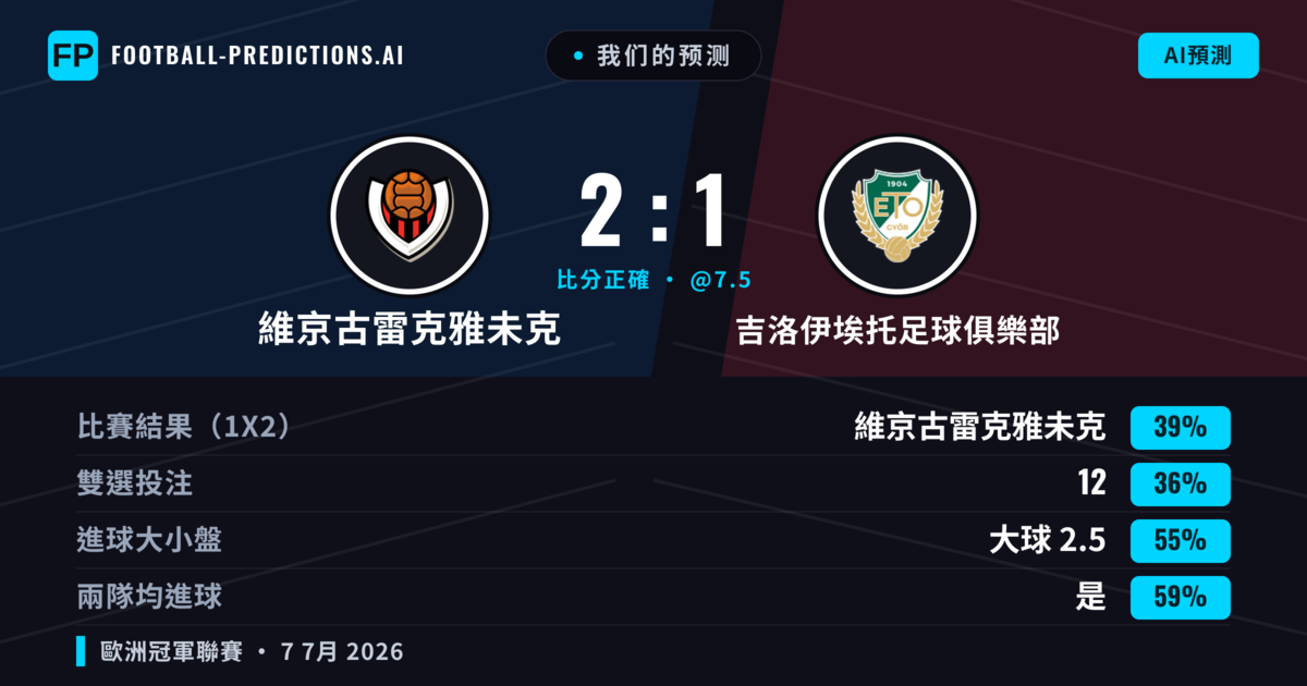 我们的预测: 維京古雷克雅未克 對 吉洛伊埃托足球俱樂部 — 維京古雷克雅未克 — 勝 (39%); 大球 2.5; 有進球