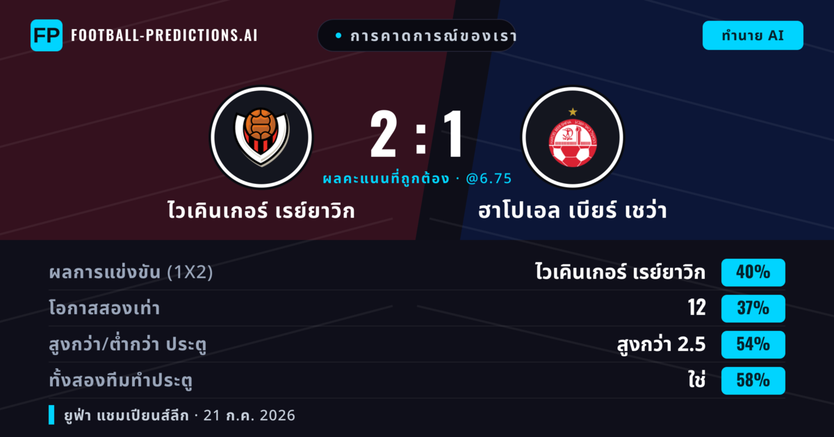 การคาดการณ์ของเรา: ไวเคินเกอร์ เรย์ยาวิก vs ฮาโปเอล เบียร์ เชว่า — ไวเคินเกอร์ เรย์ยาวิก — ชนะ (39%); เกิน 2.5; ทั้งสองทีมทำประตู: ใช่