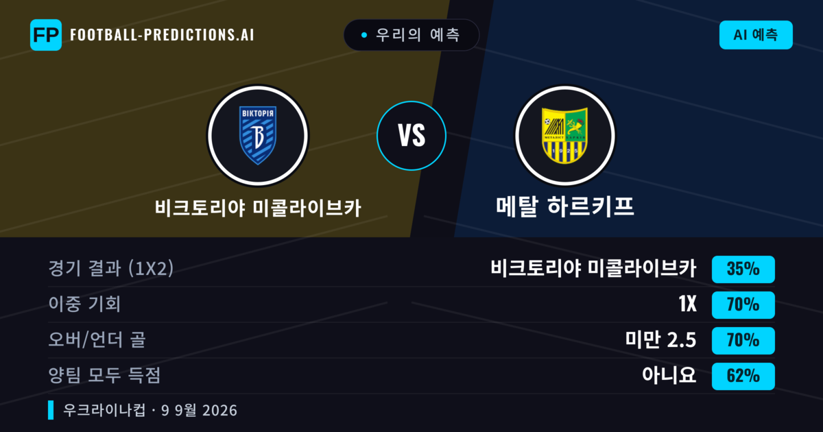 우리의 예측: 비크토리야 미콜라이브카 vs 메탈 하르키프 — 무승부 (35%); 미만 2.5; 양팀 모두 득점: 아니오