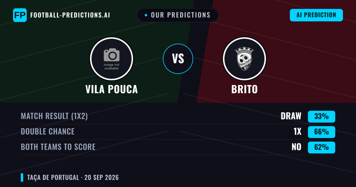 Our Predictions: Vila Pouca vs Brito — Draw (33%); Both teams to score: No