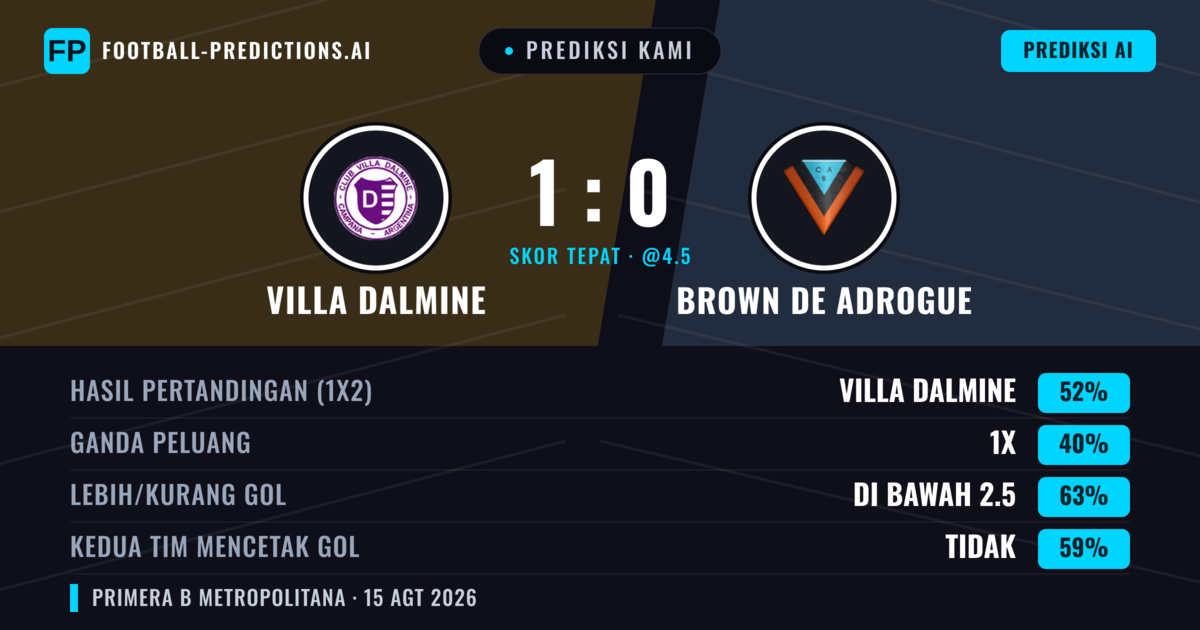 Prediksi kami: Villa Dálmine vs Brown de Adrogué — Villa Dálmine — Menang (46%); Kurang 2.5; Kedua tim mencetak gol: Tidak