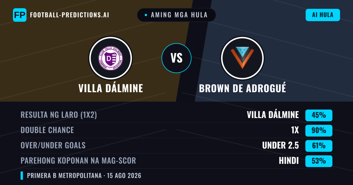 Aming mga hula: Villa Dálmine vs Brown de Adrogué — Villa Dálmine — Manalo (46%); Under 2.5; Parehong magbubuo: Hindi