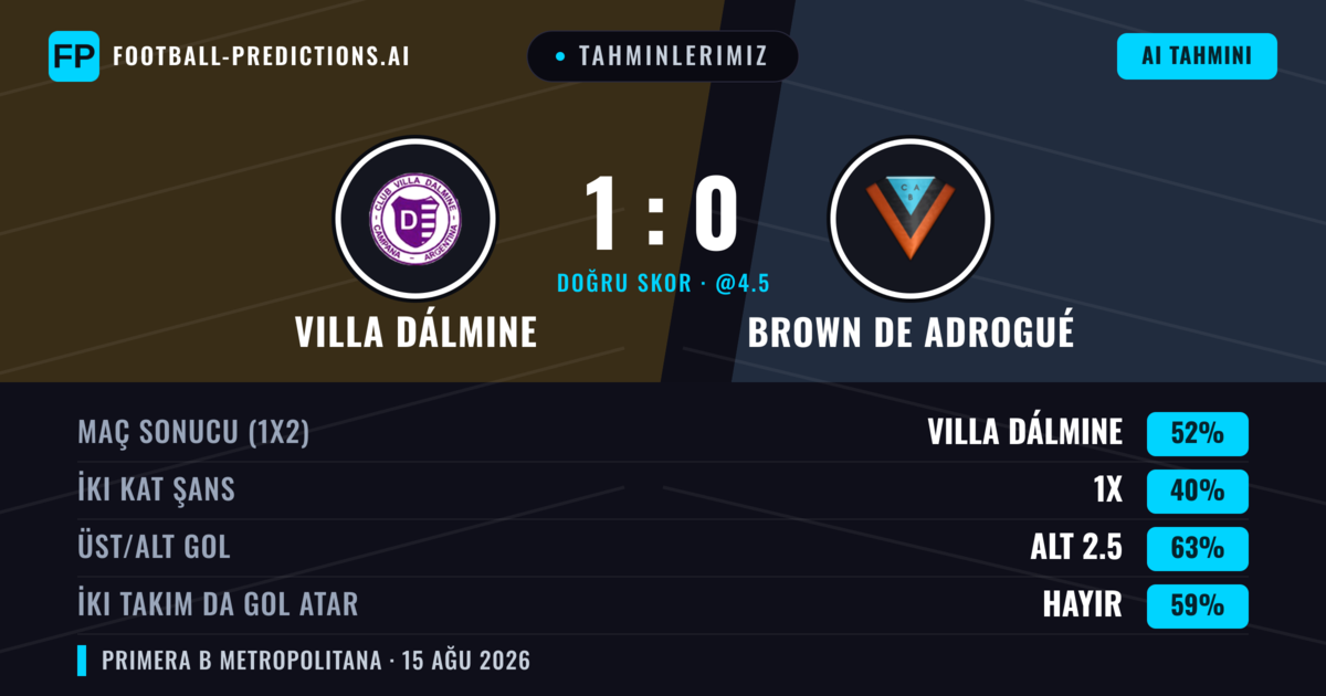 Tahminlerimiz: Villa Dálmine vs Brown de Adrogué — Villa Dálmine — Kazanmak (46%); Alt 2.5; İki taraf da gol atar: Hayır
