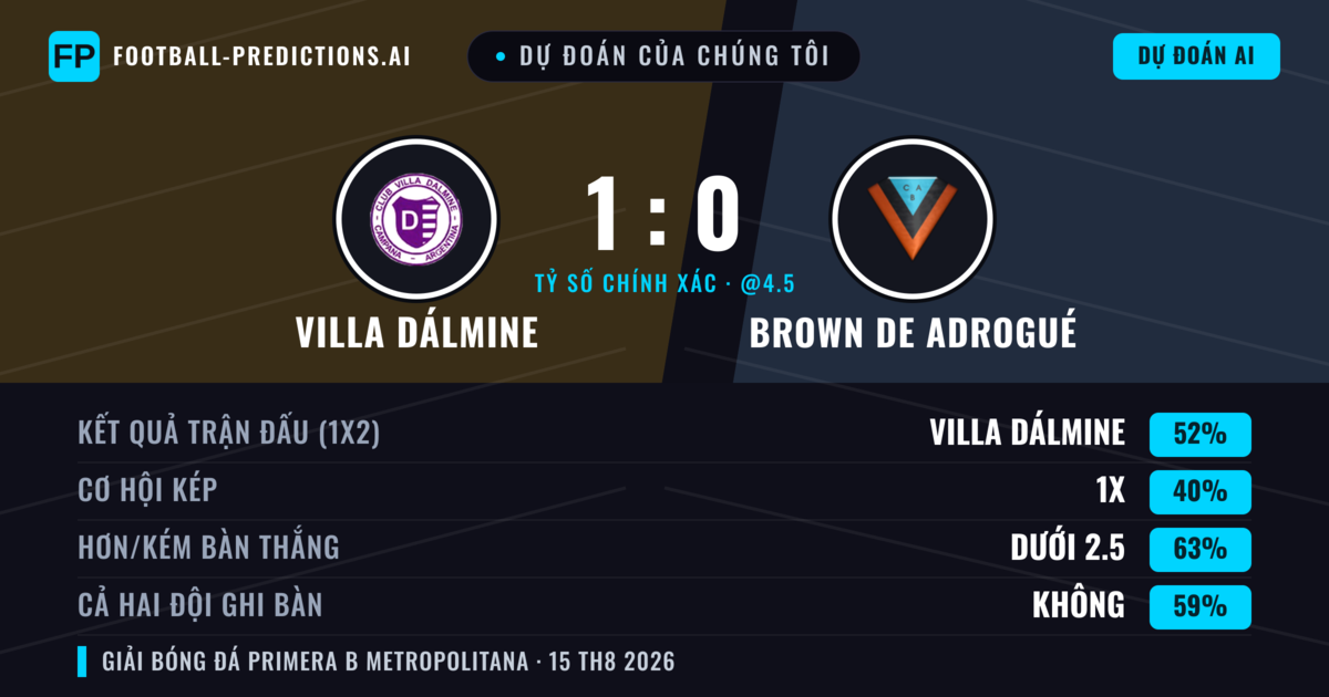 Dự đoán của chúng tôi: Villa Dálmine vs Brown de Adrogué — Villa Dálmine — Thắng (46%); Ít hơn 2.5; Cả hai ghi bàn: Không