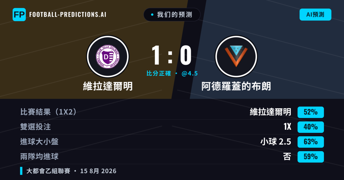 我们的预测: 維拉達爾明 對 阿德羅蓋的布朗 — 維拉達爾明 — 勝 (46%); 小球 2.5; 無進球