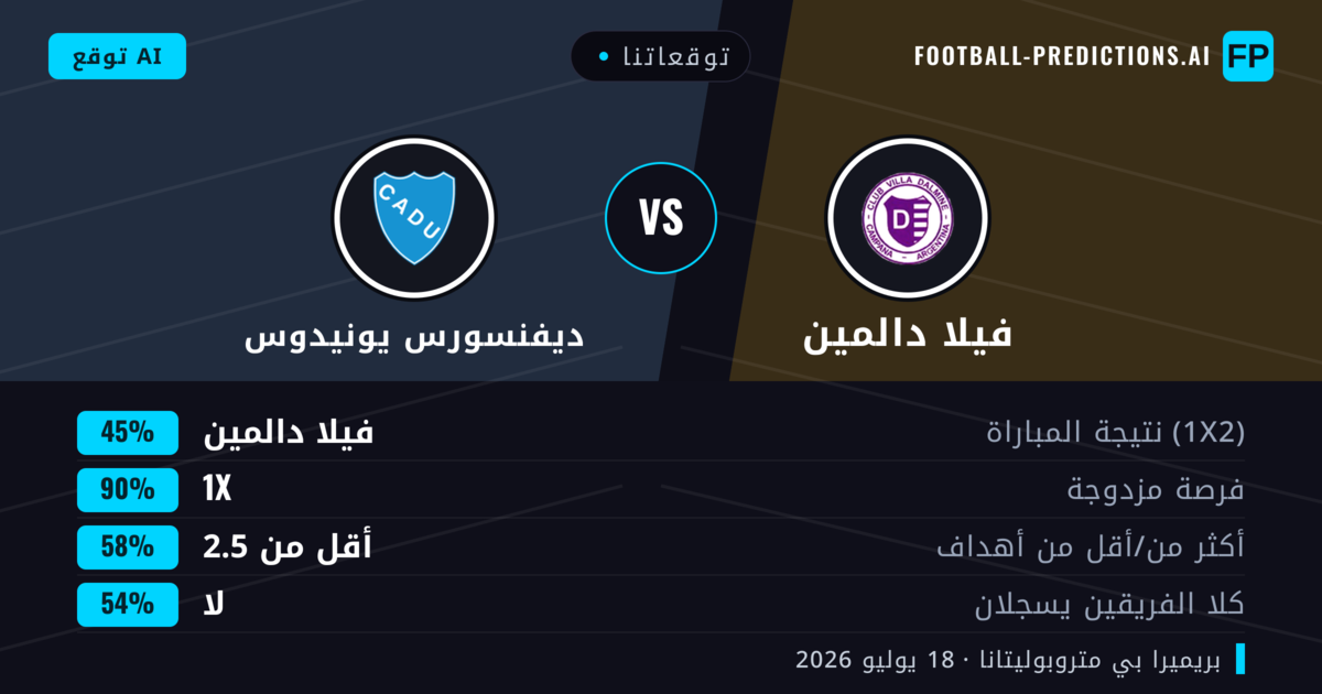 توقعاتنا: فيلا دالمين ضد ديفنسورس يونيدوس — فيلا دالمين — فوز (60%); أقل من 2.5; لا يسجل الطرفان