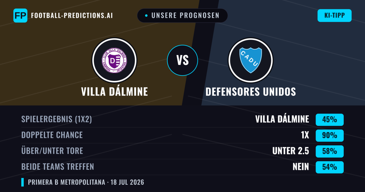 Unsere Prognosen: Villa Dálmine vs Defensores Unidos — Villa Dálmine — Sieg (60%); Unter 2.5; Beide treffen: Nein