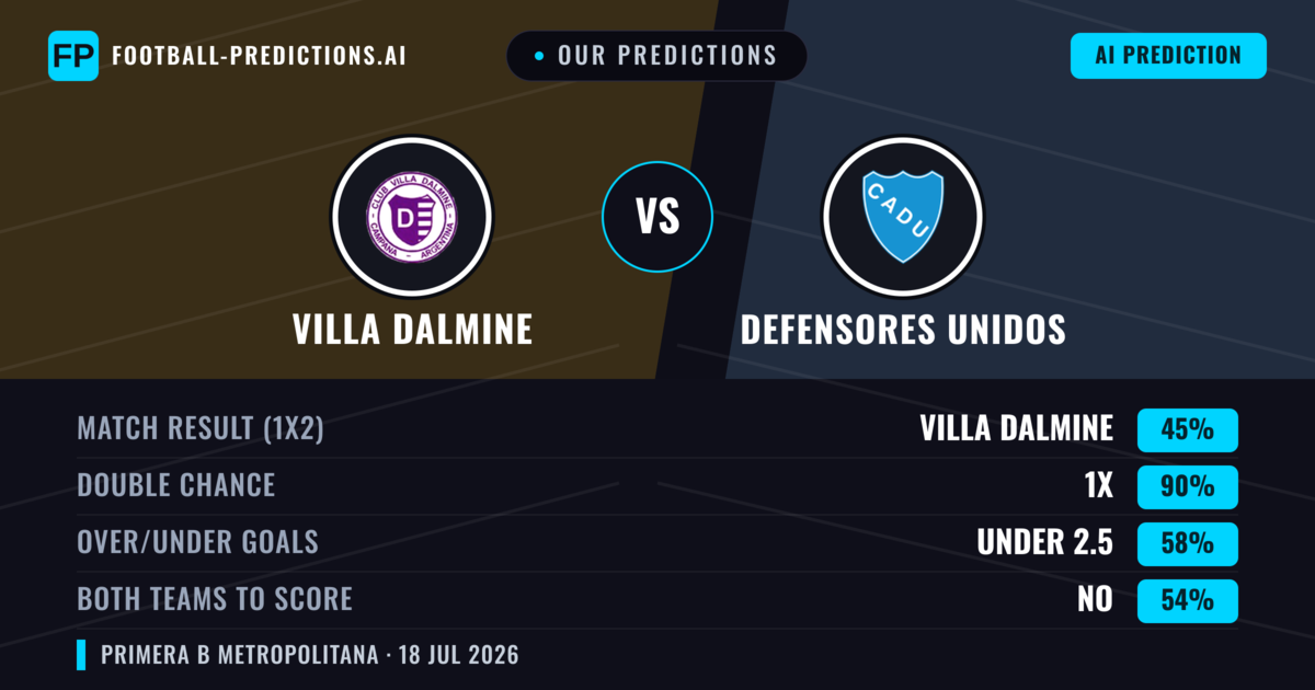 Our Predictions: Villa Dalmine vs Defensores Unidos — Villa Dalmine — Win (60%); under 2.5; Both teams to score: No