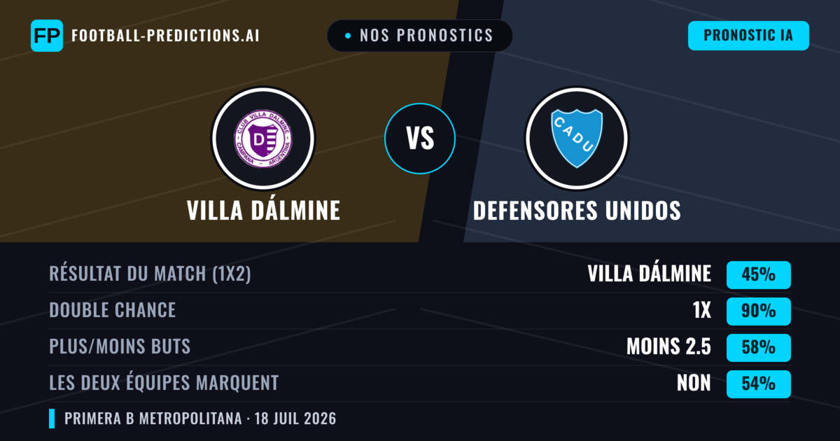 Nos pronostics: Villa Dálmine vs Defensores Unidos — Villa Dálmine — Victoire (60%); Moins 2.5; Les deux marquent : Non