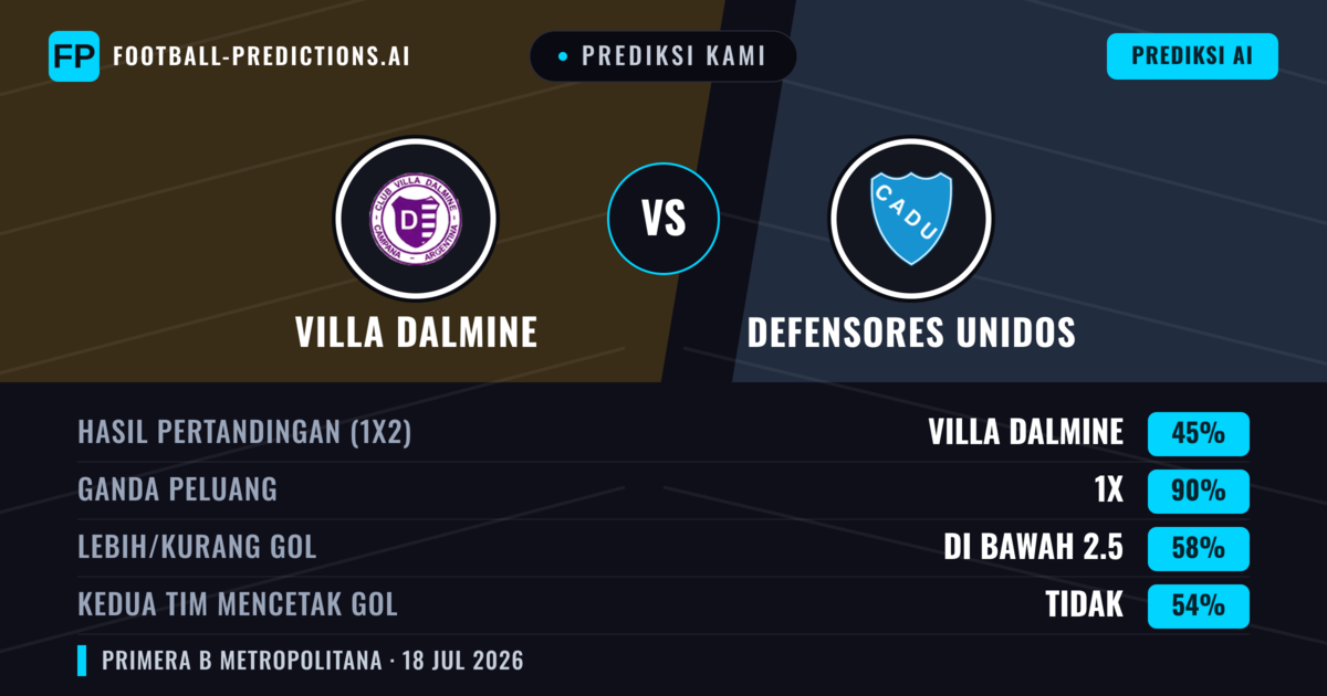 Prediksi kami: Villa Dálmine vs Defensores Unidos — Villa Dálmine — Menang (60%); Kurang 2.5; Kedua tim mencetak gol: Tidak