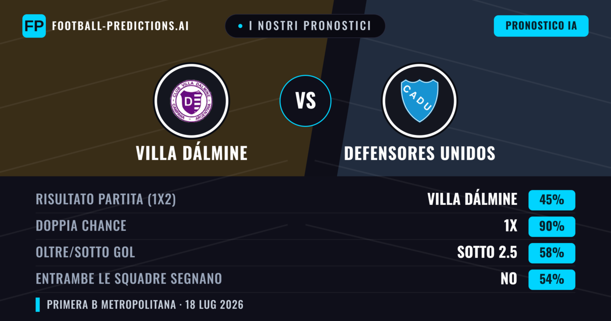 I nostri pronostici: Villa Dálmine vs Defensores Unidos — Villa Dálmine — Vince (60%); Sotto 2.5; Entrambe segnano: No