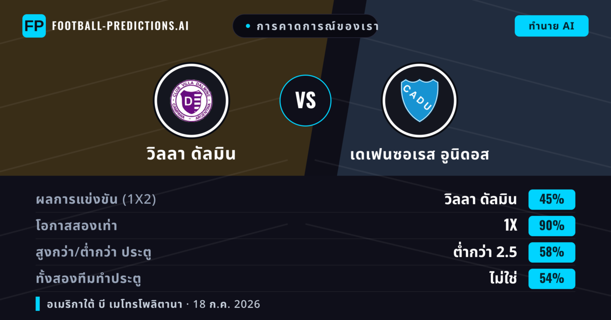 การคาดการณ์ของเรา: วิลลา ดัลมิน vs เดเฟนซอเรส อูนิดอส — วิลลา ดัลมิน — ชนะ (60%); ต่ำกว่า 2.5; ทั้งสองทีมทำประตู: ไม่ใช่