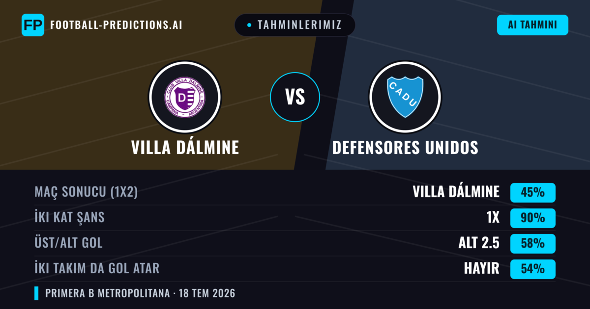 Tahminlerimiz: Villa Dálmine vs Defensores Unidos — Villa Dálmine — Kazanmak (60%); Alt 2.5; İki taraf da gol atar: Hayır