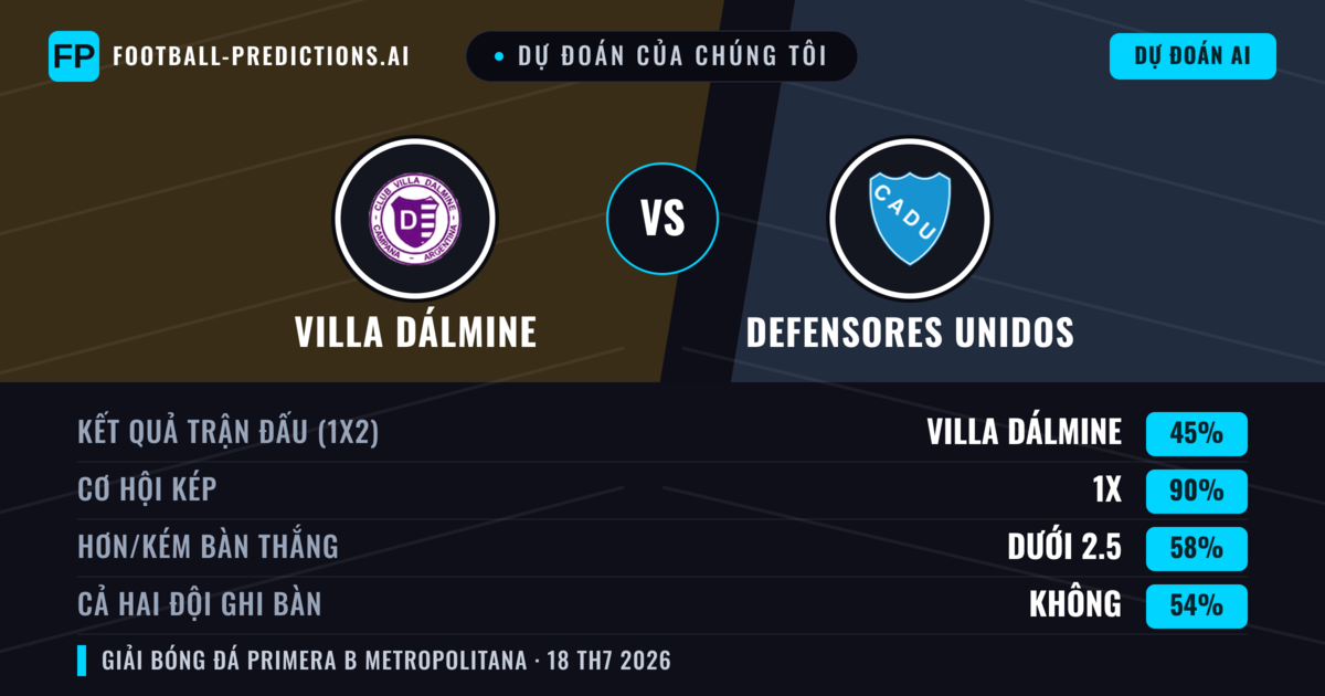 Dự đoán của chúng tôi: Villa Dálmine vs Defensores Unidos — Villa Dálmine — Thắng (60%); Ít hơn 2.5; Cả hai ghi bàn: Không