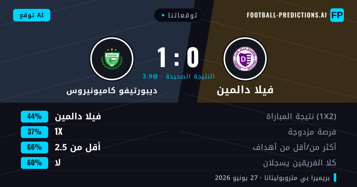 توقعاتنا: فيلا دالمين ضد ديبورتيفو كاميونيروس — فيلا دالمين — فوز (49%); أقل من 2.5; لا يسجل الطرفان