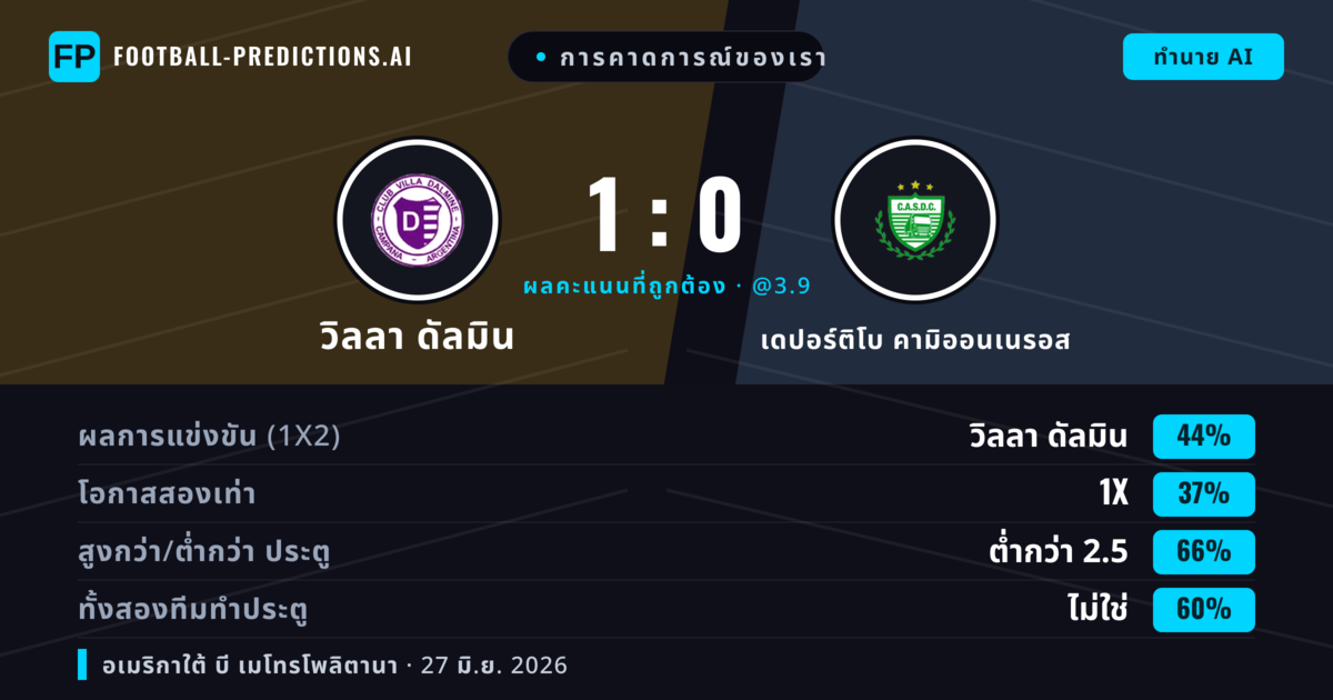 การคาดการณ์ของเรา: วิลลา ดัลมิน vs เดปอร์ติโบ คามิออนเนรอส — วิลลา ดัลมิน — ชนะ (49%); ต่ำกว่า 2.5; ทั้งสองทีมทำประตู: ไม่ใช่