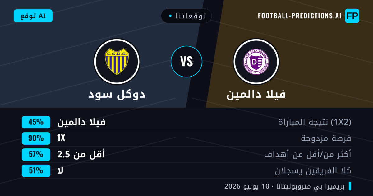 توقعاتنا: فيلا دالمين ضد دوكل سود — فيلا دالمين — فوز (48%); أقل من 2.5; لا يسجل الطرفان