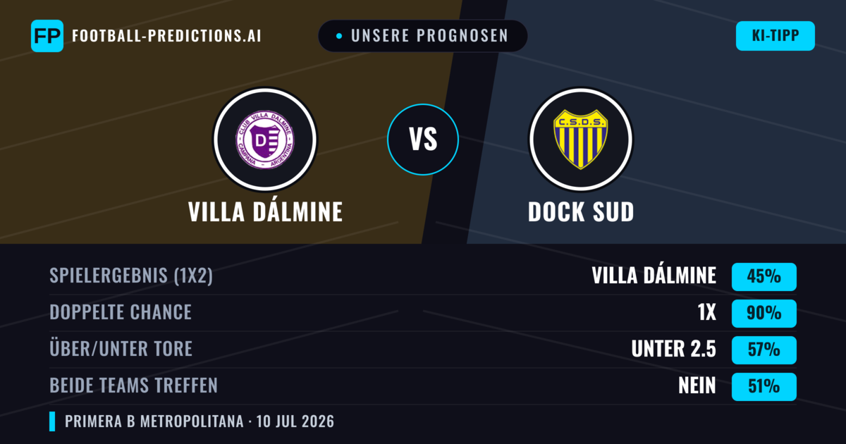 Unsere Prognosen: Villa Dálmine vs Dock Sud — Villa Dálmine — Sieg (48%); Unter 2.5; Beide treffen: Nein
