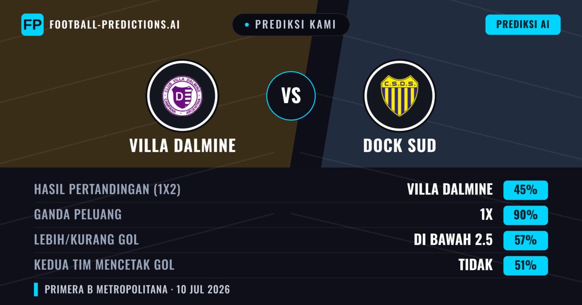 Prediksi kami: Villa Dálmine vs Dock Sud — Villa Dálmine — Menang (48%); Kurang 2.5; Kedua tim mencetak gol: Tidak