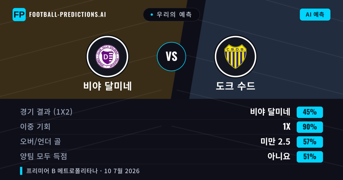 우리의 예측: 비야 달미네 vs 도크 수드 — 무승부 (45%); 미만 2.5; 양팀 모두 득점: 아니오